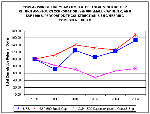 (PERFORMANCE GRAPH)